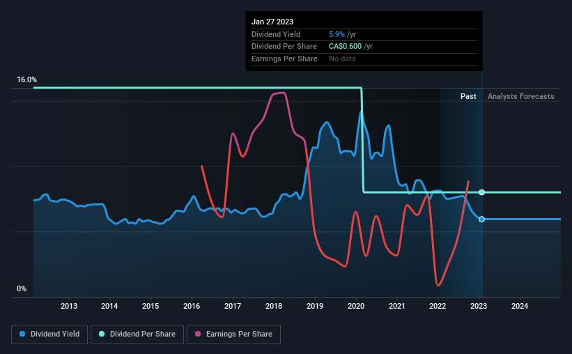 historic-dividend