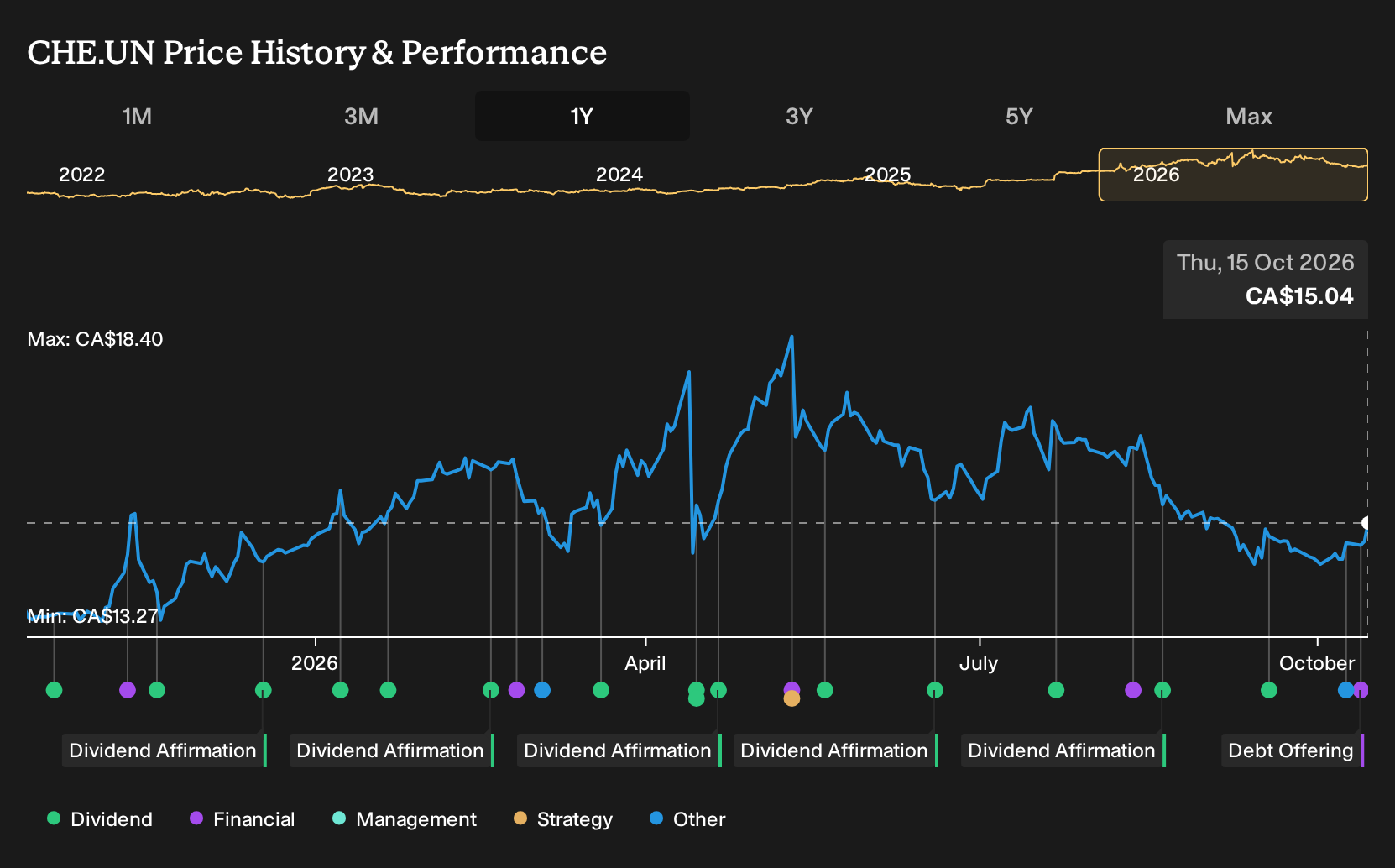 TSX:CHE.UN 1-Year Stock Price Chart