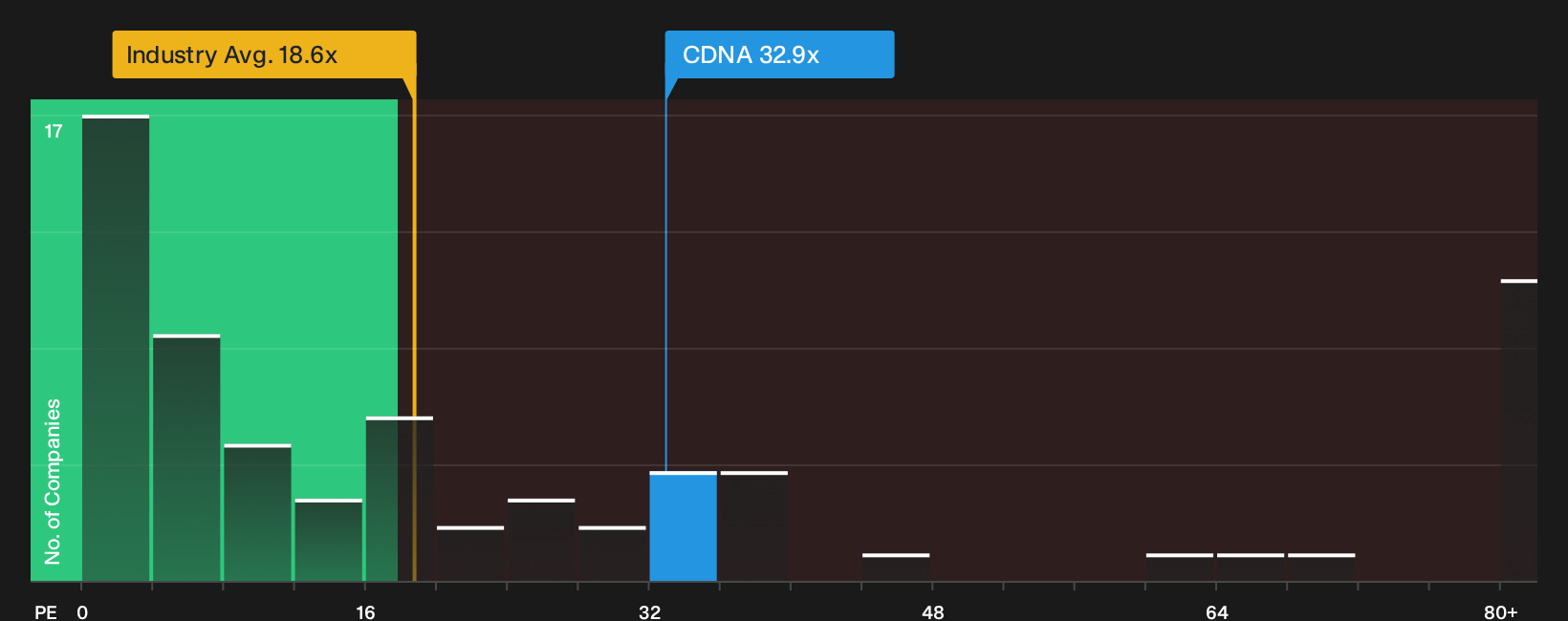 NasdaqGM:CDNA P/E Ratio as at Oct 2026
