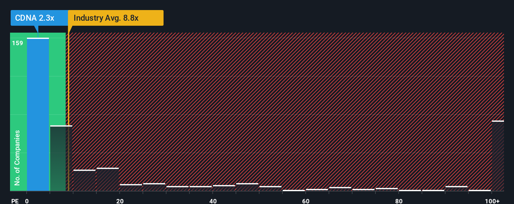ps-multiple-vs-industry