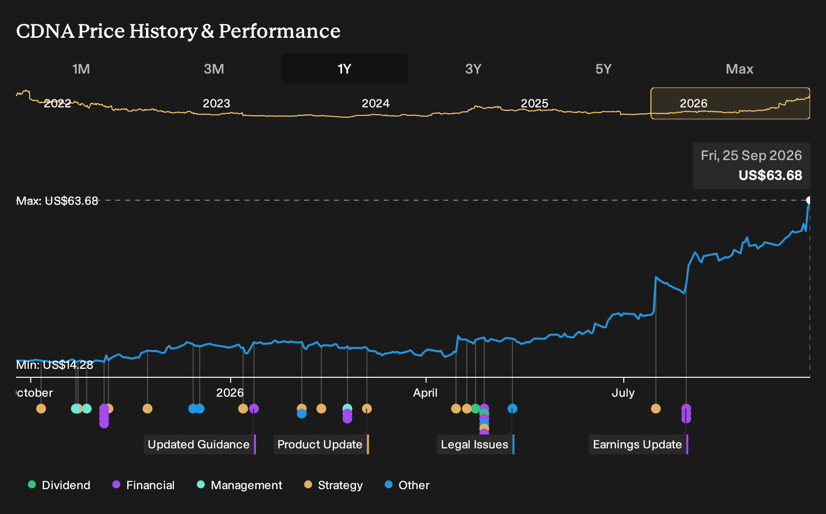 NasdaqGM:CDNA 1-Year Stock Price Chart