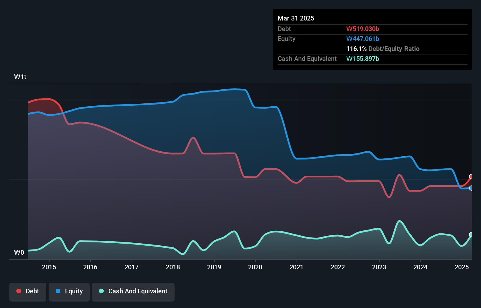 debt-equity-history-analysis