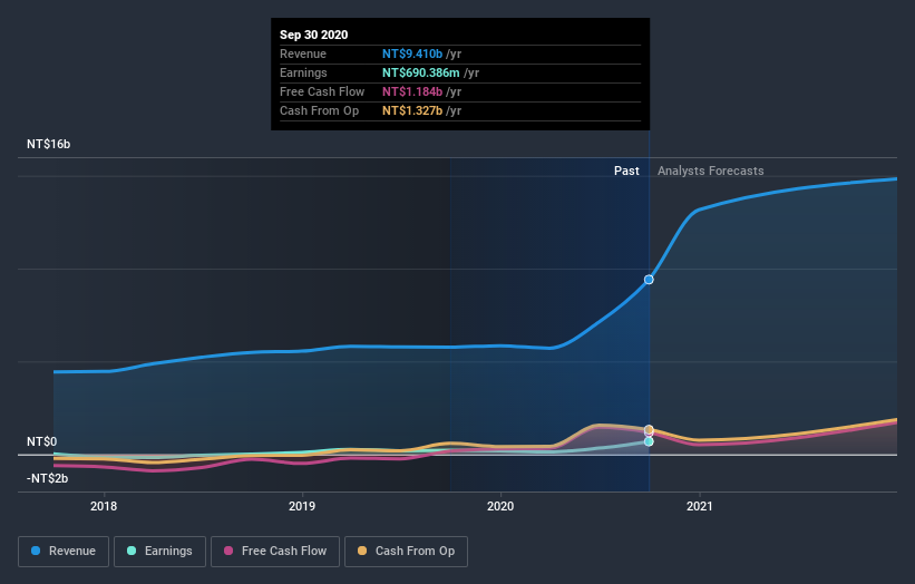 earnings-and-revenue-growth