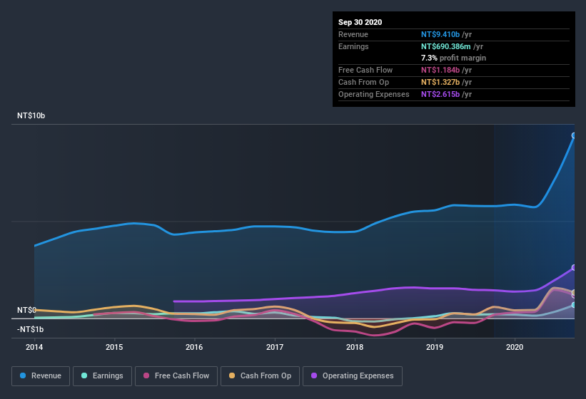 earnings-and-revenue-history