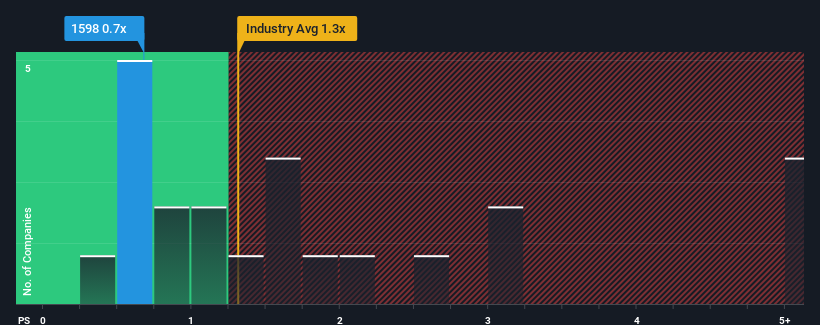 ps-multiple-vs-industry