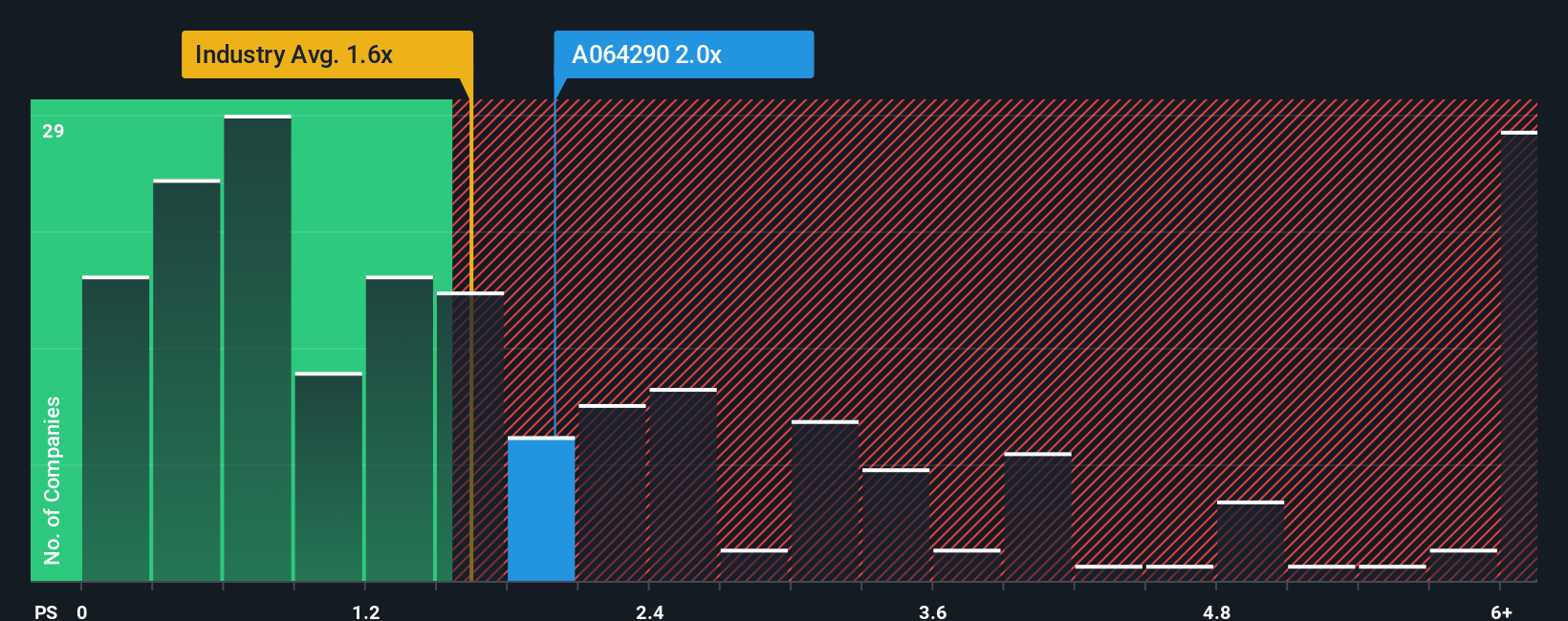 ps-multiple-vs-industry