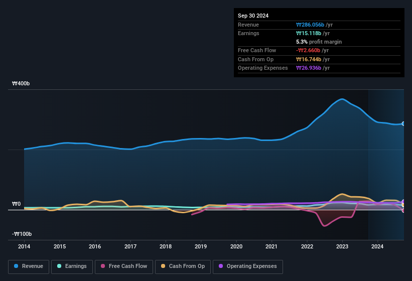 earnings-and-revenue-history