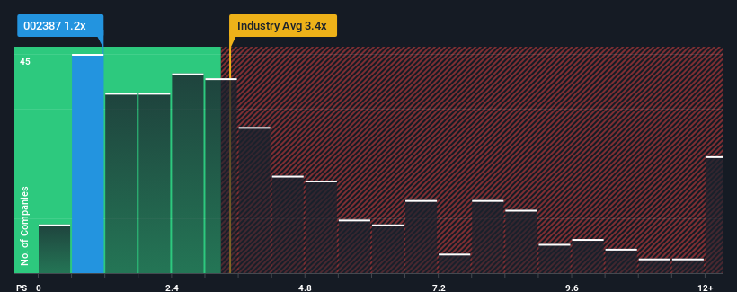 ps-multiple-vs-industry