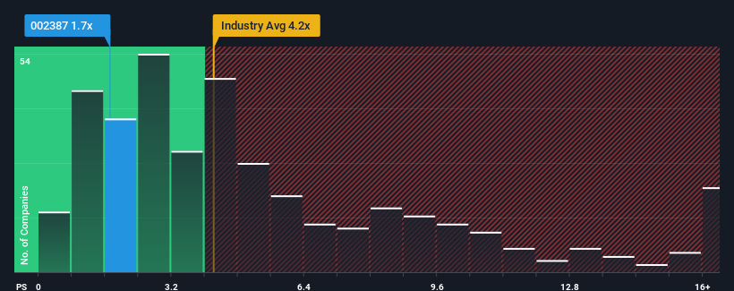 ps-multiple-vs-industry