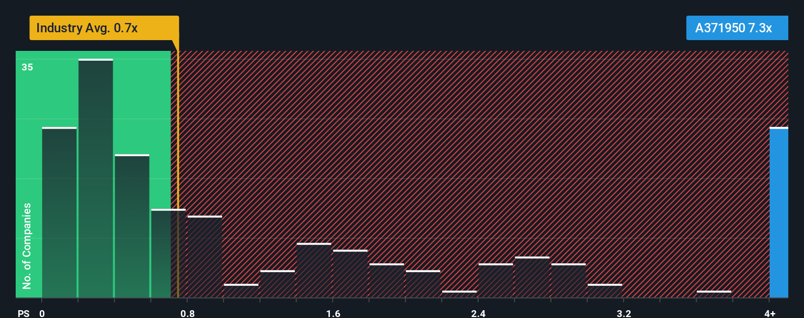 ps-multiple-vs-industry
