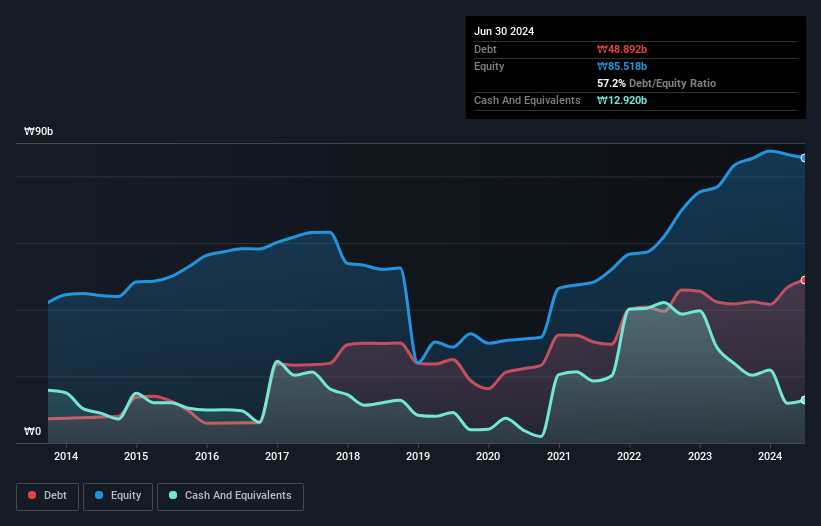 debt-equity-history-analysis