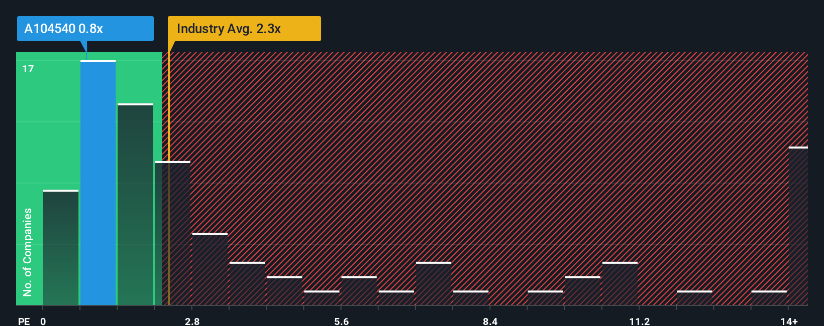 ps-multiple-vs-industry