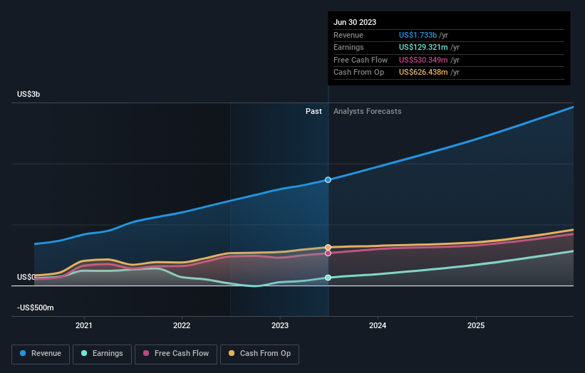 Is Now The Time To Look At Buying The Trade Desk, Inc. (NASDAQTTD