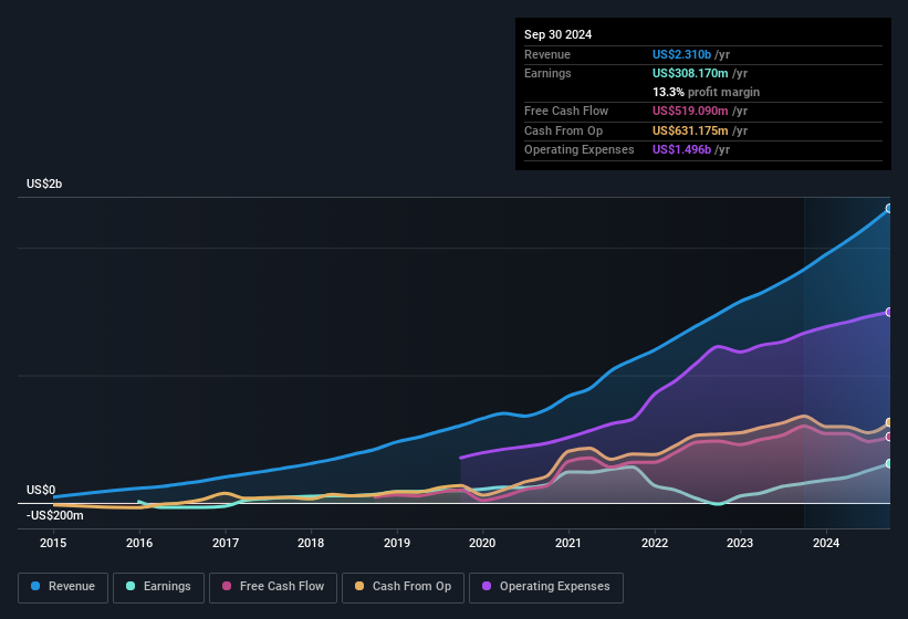 earnings-and-revenue-history