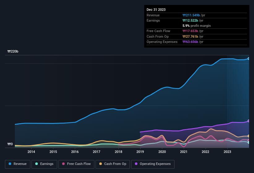 earnings-and-revenue-history