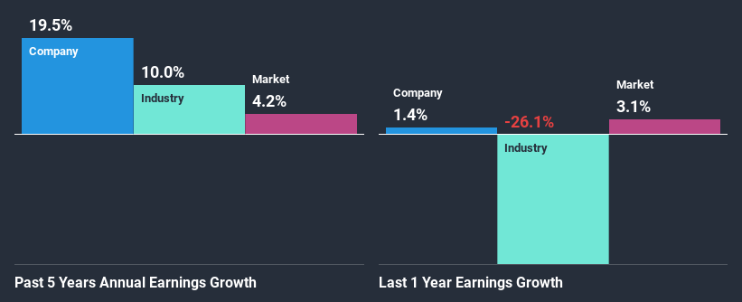 past-earnings-growth