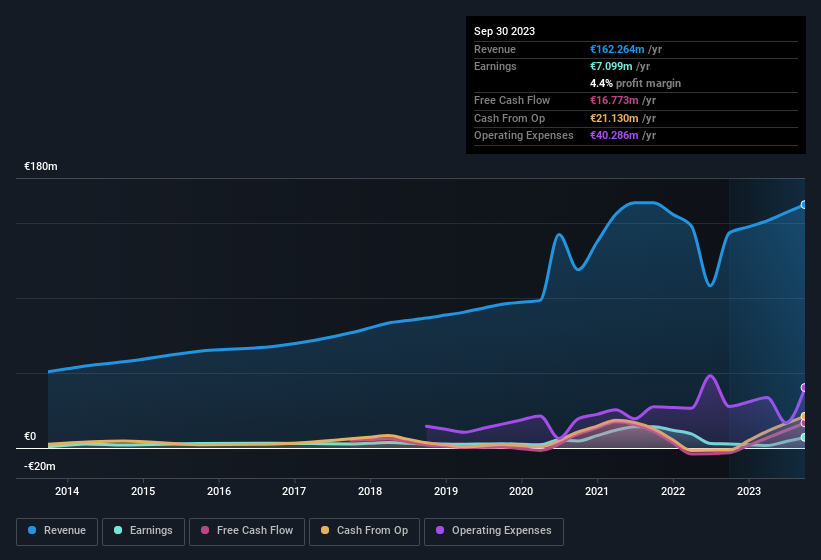 earnings-and-revenue-history