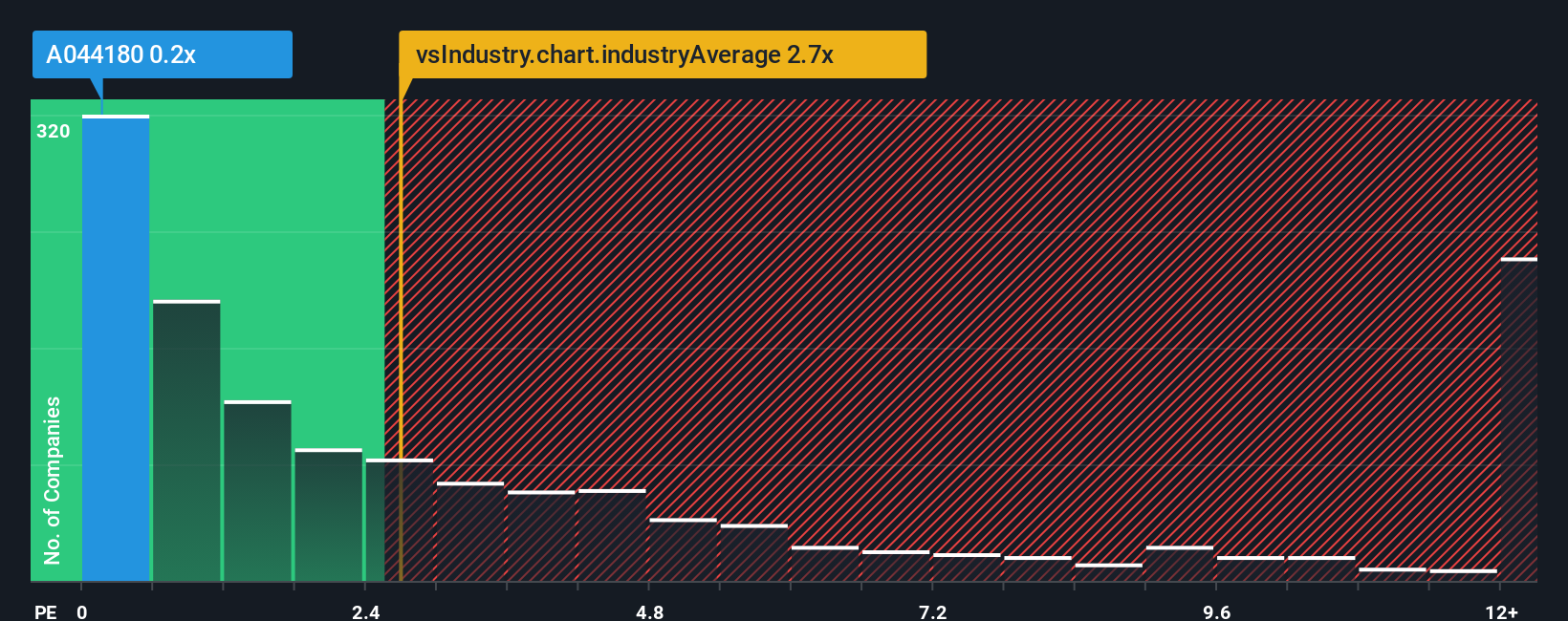 ps-multiple-vs-industry