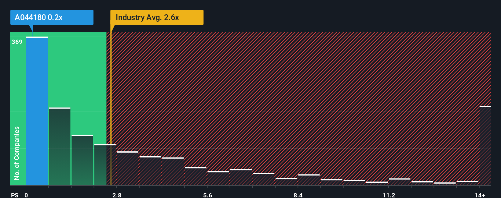 ps-multiple-vs-industry
