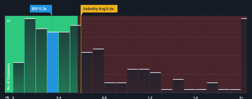 ps-multiple-vs-industry