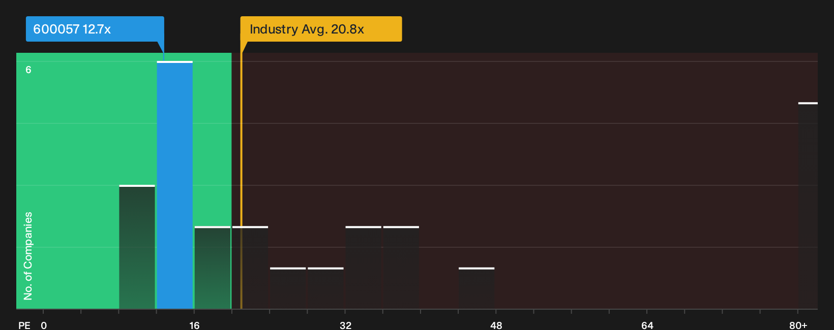 SHSE:600057 P/E Ratio as at Sep 2026