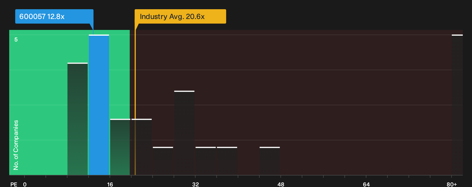 SHSE:600057 P/E Ratio as at Oct 2026