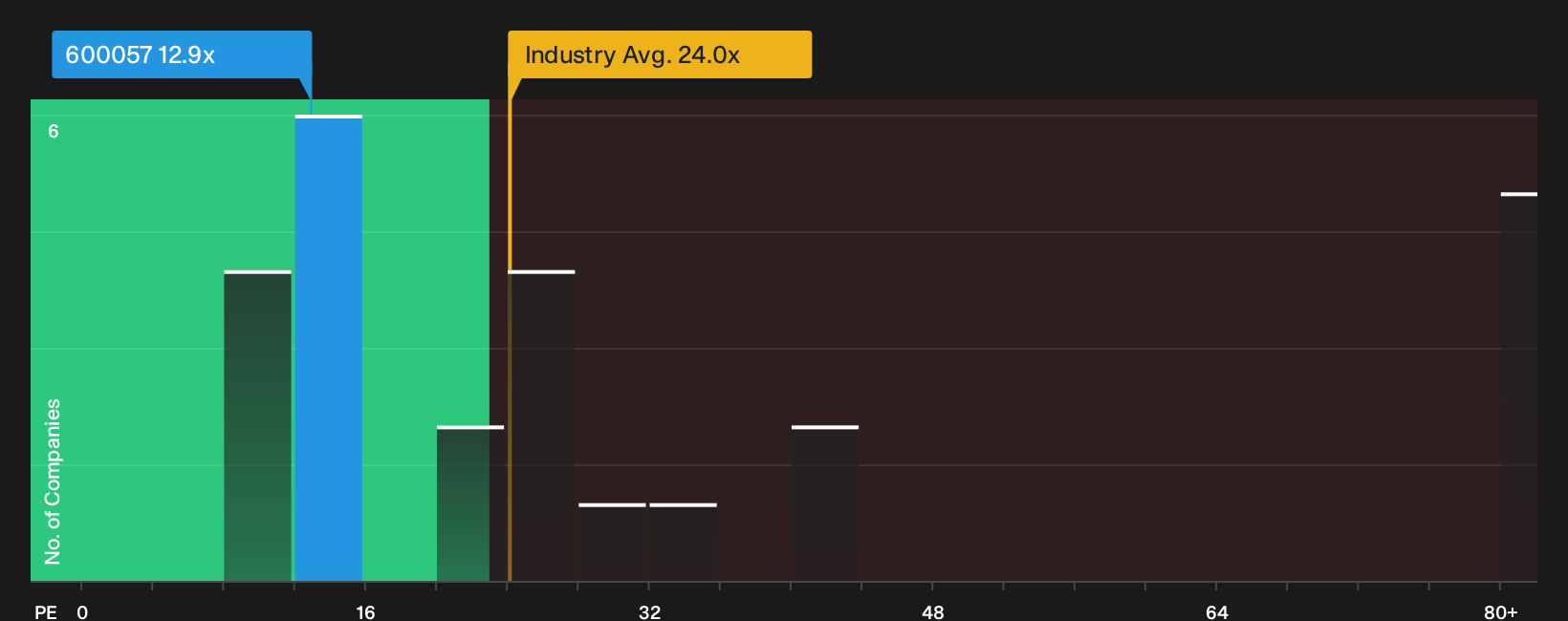 SHSE:600057 P/E Ratio as at Oct 2026