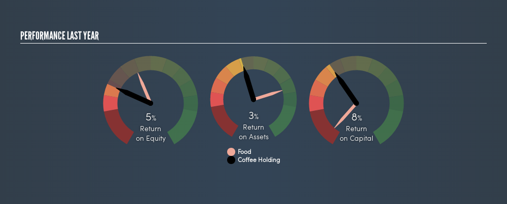 NasdaqCM:JVA Past Revenue and Net Income, April 15th 2019