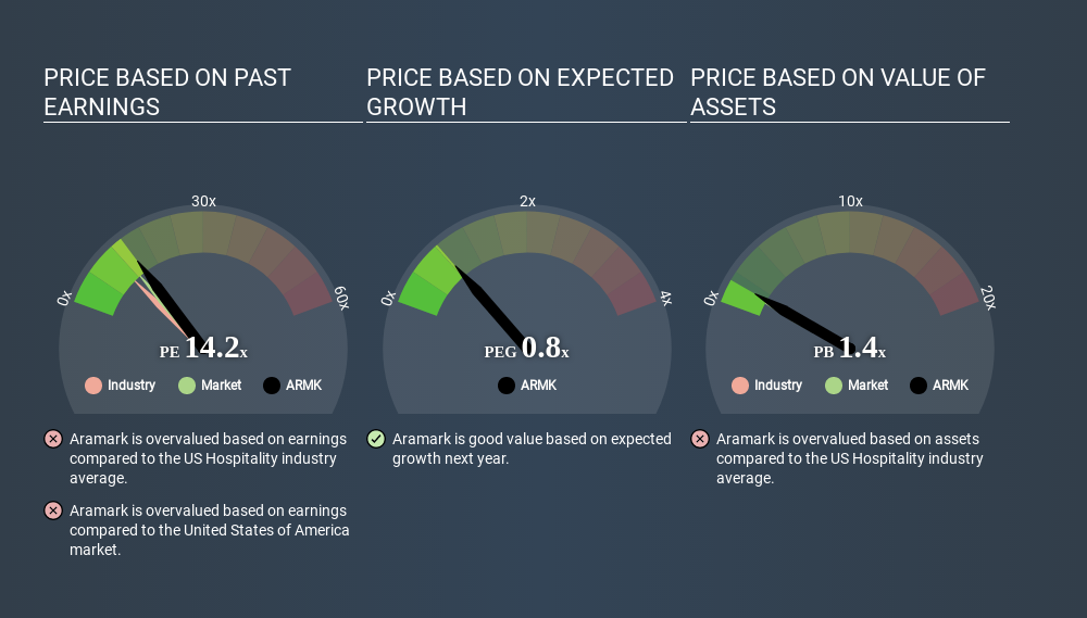 NYSE:ARMK Price Estimation Relative to Market March 26th 2020