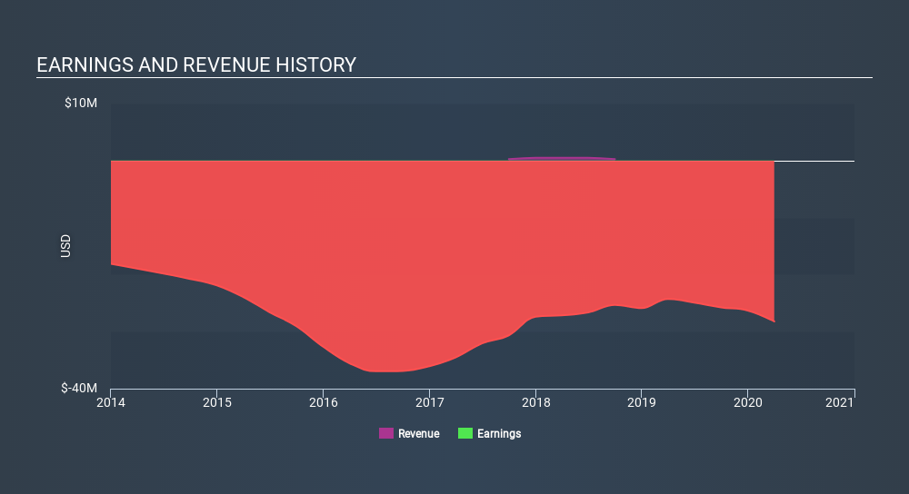 NasdaqGM:CATB Income Statement May 14th 2020