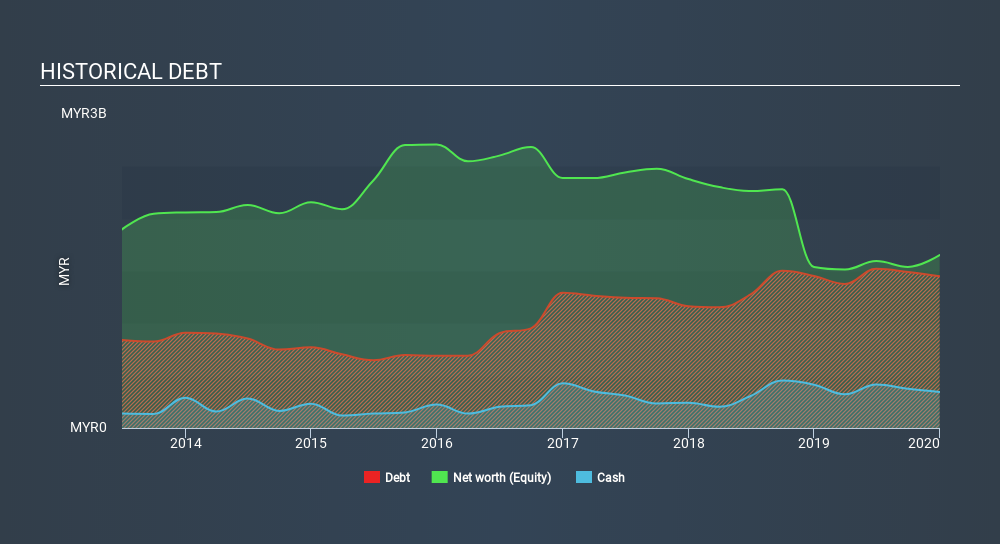 KLSE:KNM Historical Debt May 4th 2020