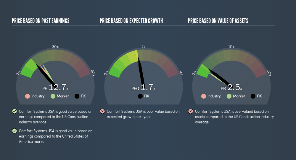 What Is Comfort Systems Usa S Nyse Fix P E Ratio After Its Share