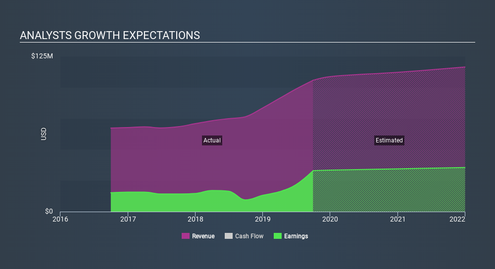 NasdaqCM:CIVB Past and Future Earnings, February 8th 2020