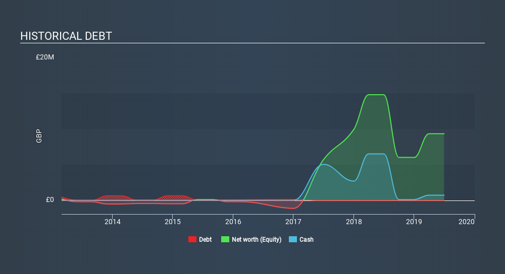 AIM:AAOG Historical Debt, February 25th 2020