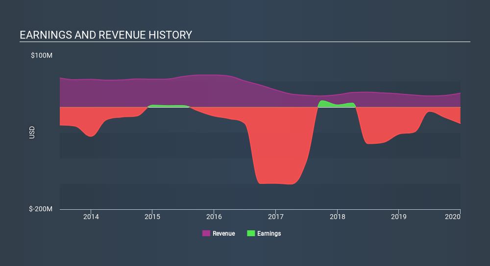 NasdaqCM:PSHG Income Statement May 14th 2020
