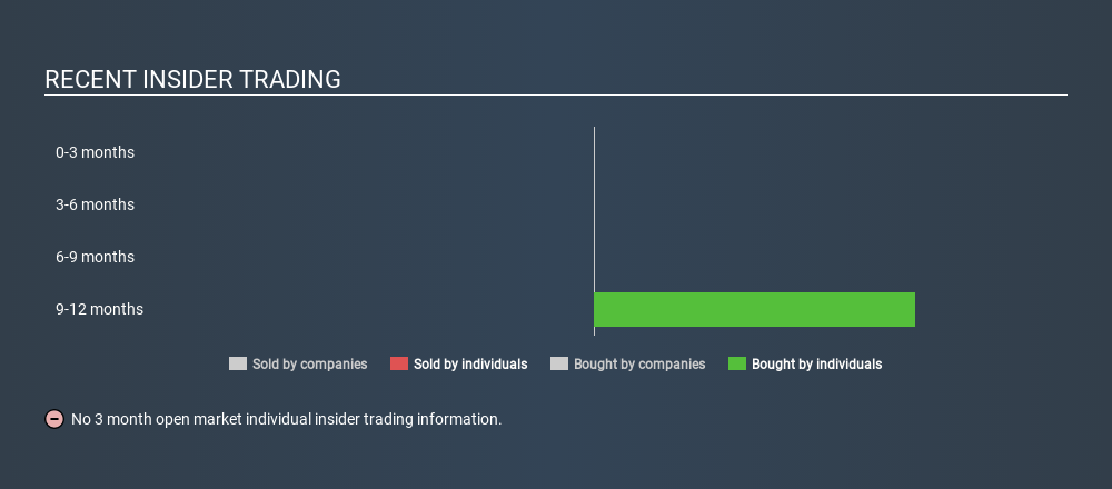 NasdaqCM:PSHG Recent Insider Trading April 9th 2020