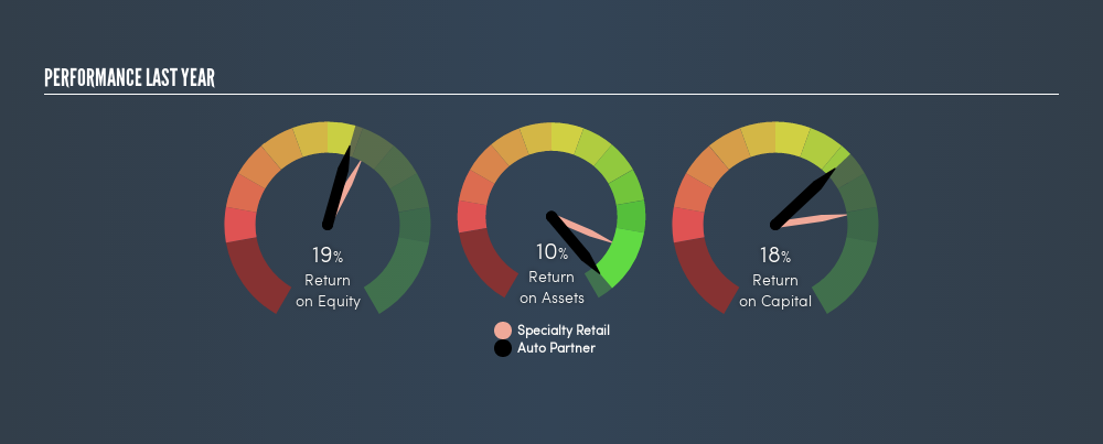 WSE:APR Past Revenue and Net Income, July 16th 2019