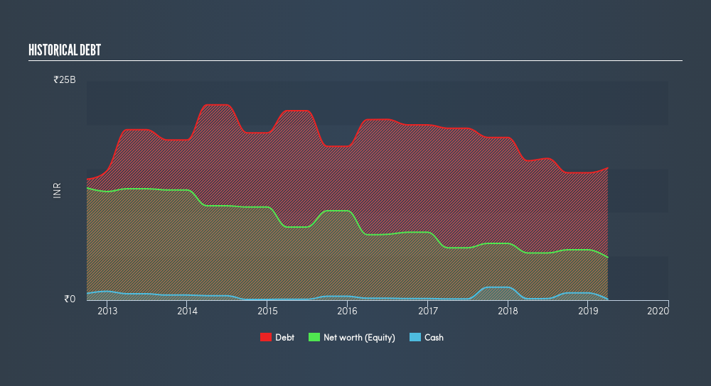 NSEI:GREENPOWER Historical Debt, July 30th 2019