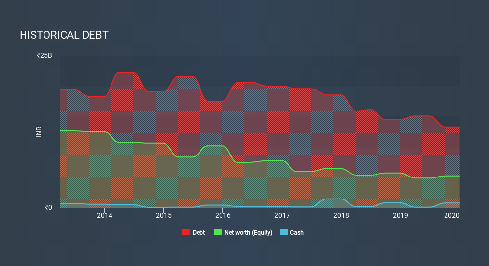 NSEI:GREENPOWER Historical Debt, March 25th 2020