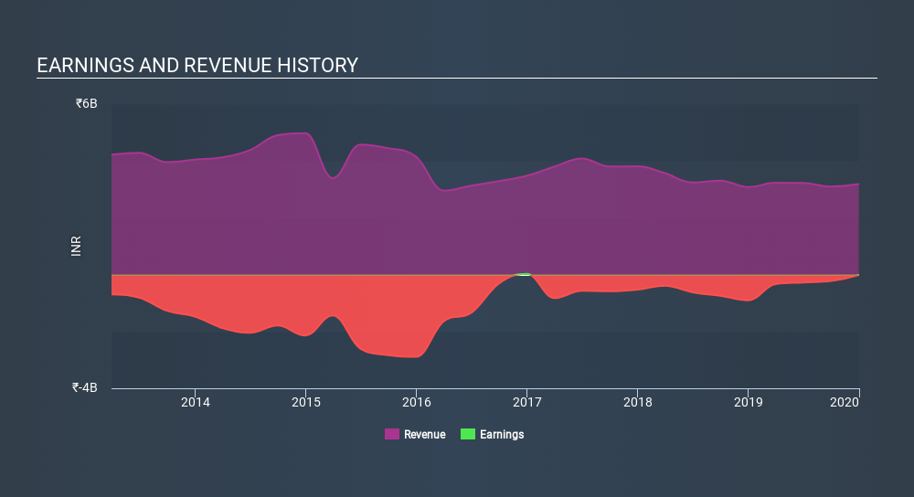 NSEI:GREENPOWER Income Statement, February 28th 2020