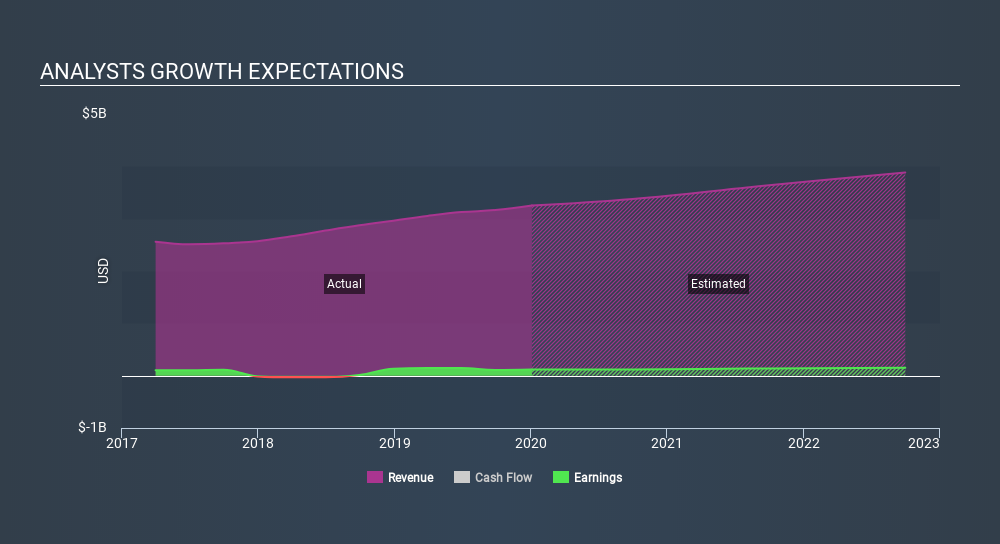 NasdaqGS:PLXS Past and Future Earnings, January 27th 2020