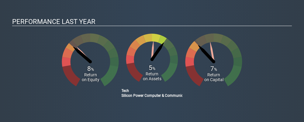 GTSM:4973 Past Revenue and Net Income, January 27th 2020