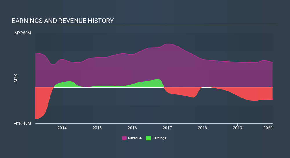 KLSE:MTRONIC Income Statement, March 2nd 2020