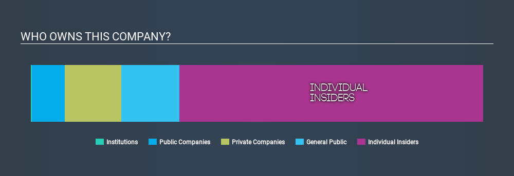 KLSE:MTRONIC Ownership Summary, March 2nd 2020