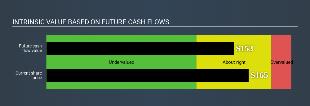 NasdaqGS:VRSK Intrinsic value June 22nd 2020