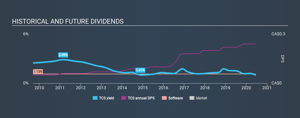 TSX:TCS Historical Dividend Yield June 10th 2020