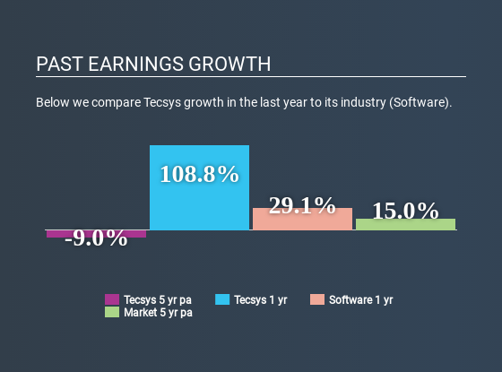 TSX:TCS Past Earnings Growth July 6th 2020