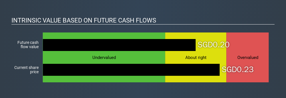 SGX:528 Intrinsic value, March 3rd 2020