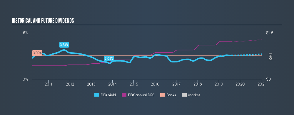 NasdaqGS:FIBK Historical Dividend Yield, August 3rd 2019