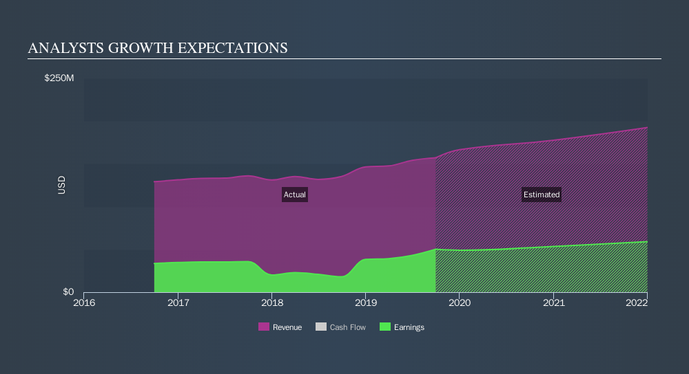 NasdaqGS:BDGE Past and Future Earnings, October 27th 2019
